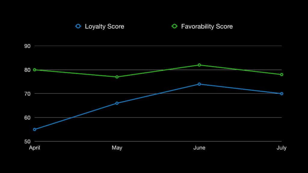 Monitoring Your Brand with a Brand Tracking Study